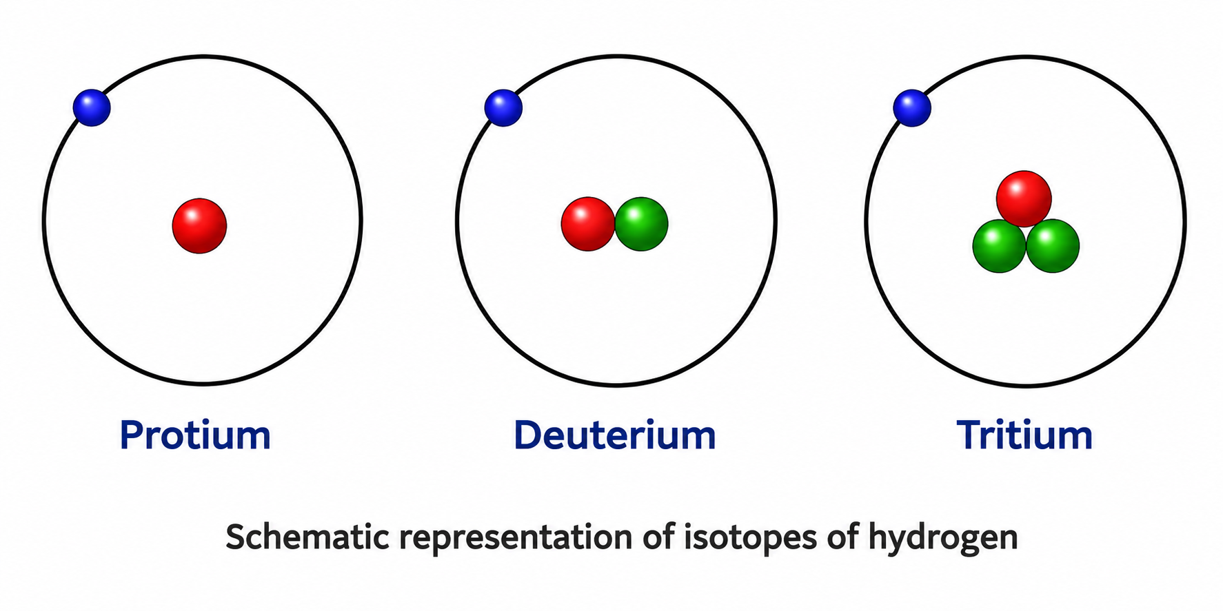 Figure 8.12: Schematic representation of isotopes of hydrogen